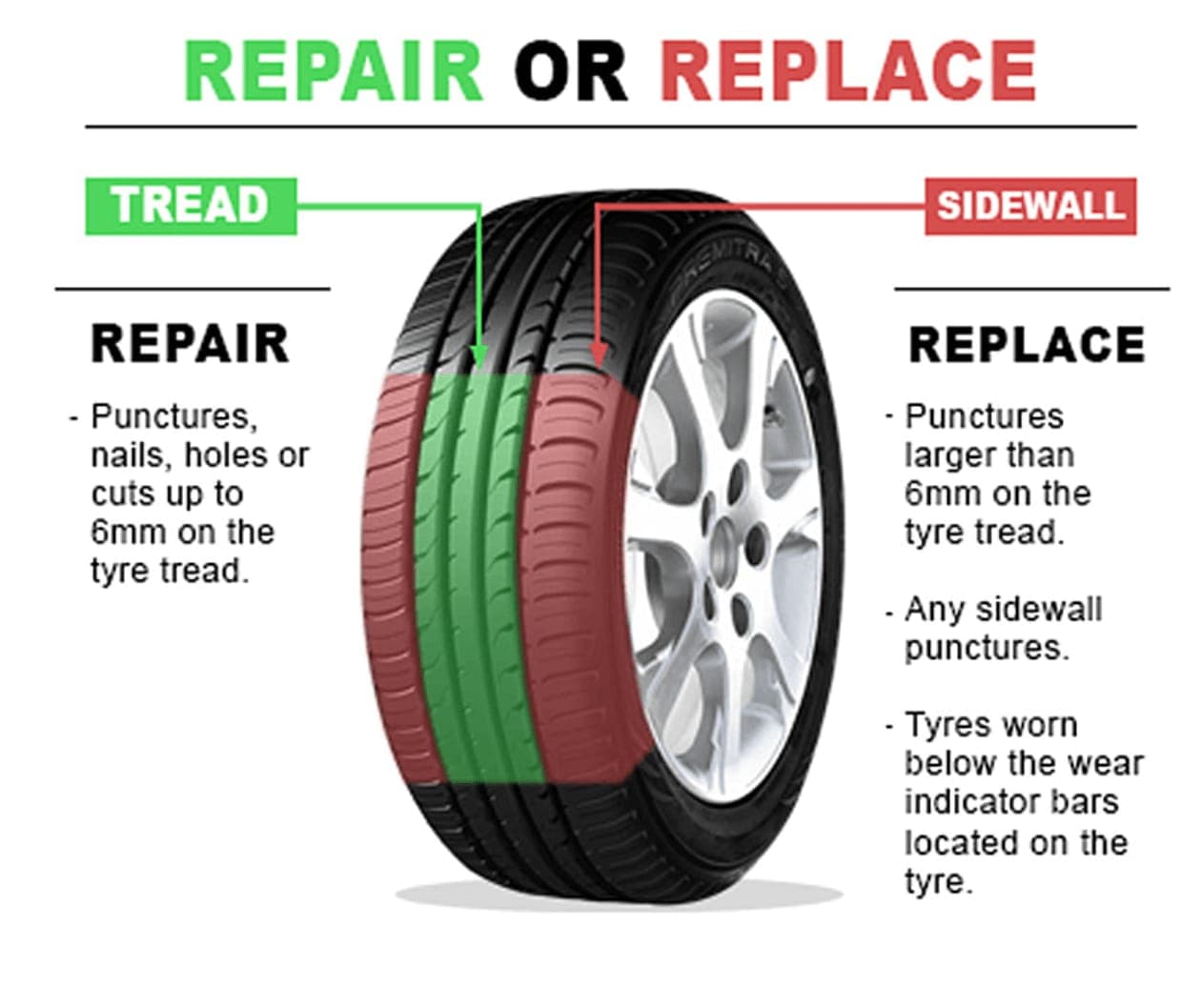 Repair or Replace – tread punctures up to 6mm can often be repaired